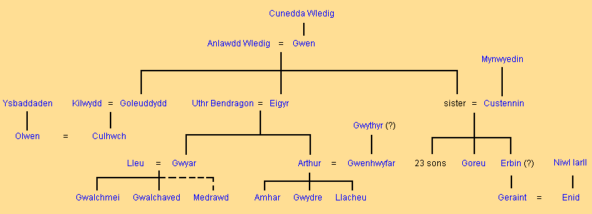 Casa de Arturo (Culhwch)