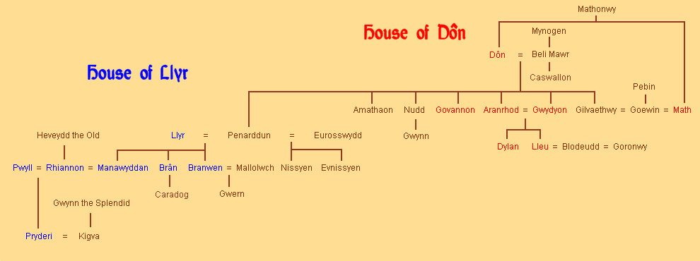 Casas de Dôn y Llŷr