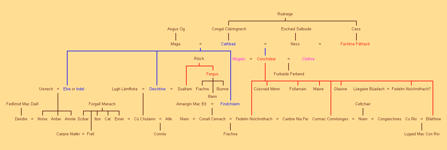Ciclo dell’Ulster