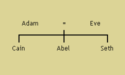 Famiglia di Adamo ed Eva, secondo la Genesi