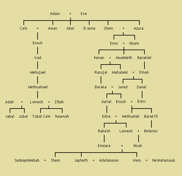 Genealogía: Descendientes de Adán, según el Libro de los Jubileos