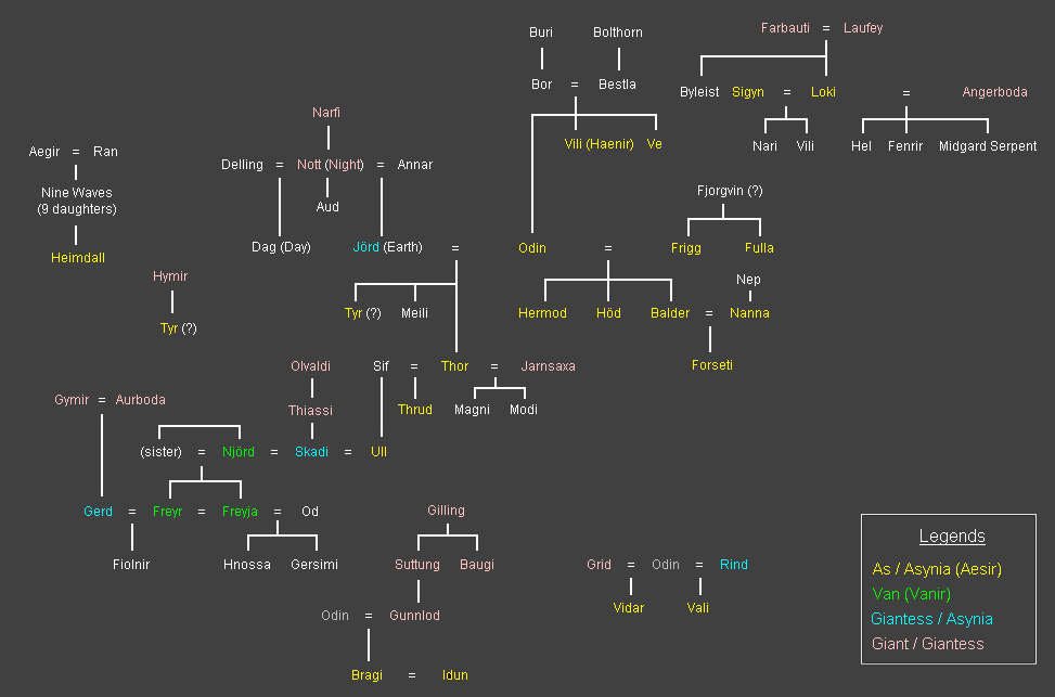 Albero genealogico delle divinità e dei giganti norrene