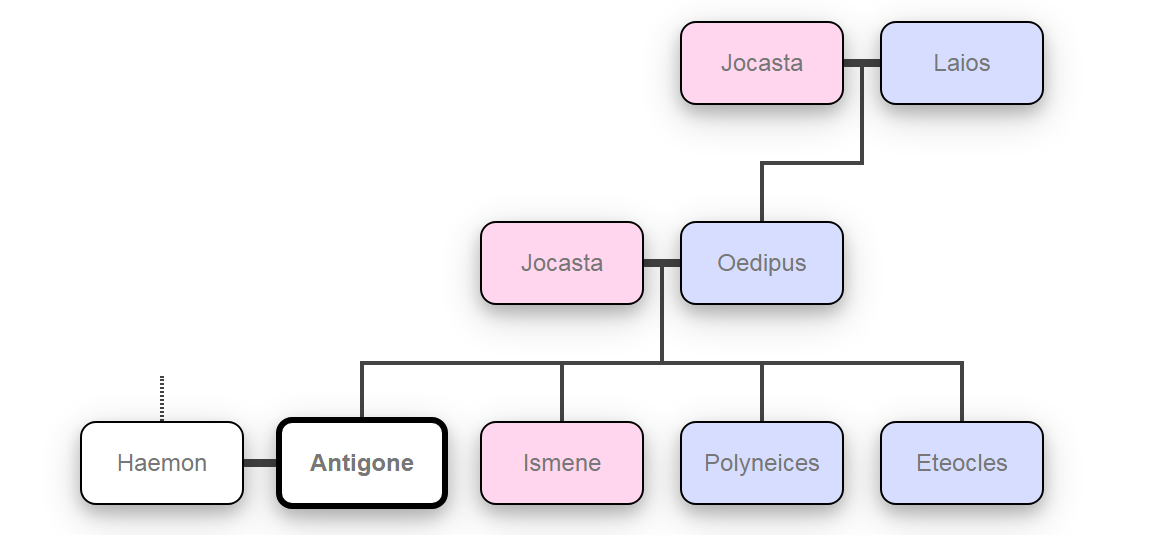 Qual è l’albero genealogico di Antigone?