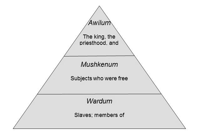 Tre livelli della società mesopotamica